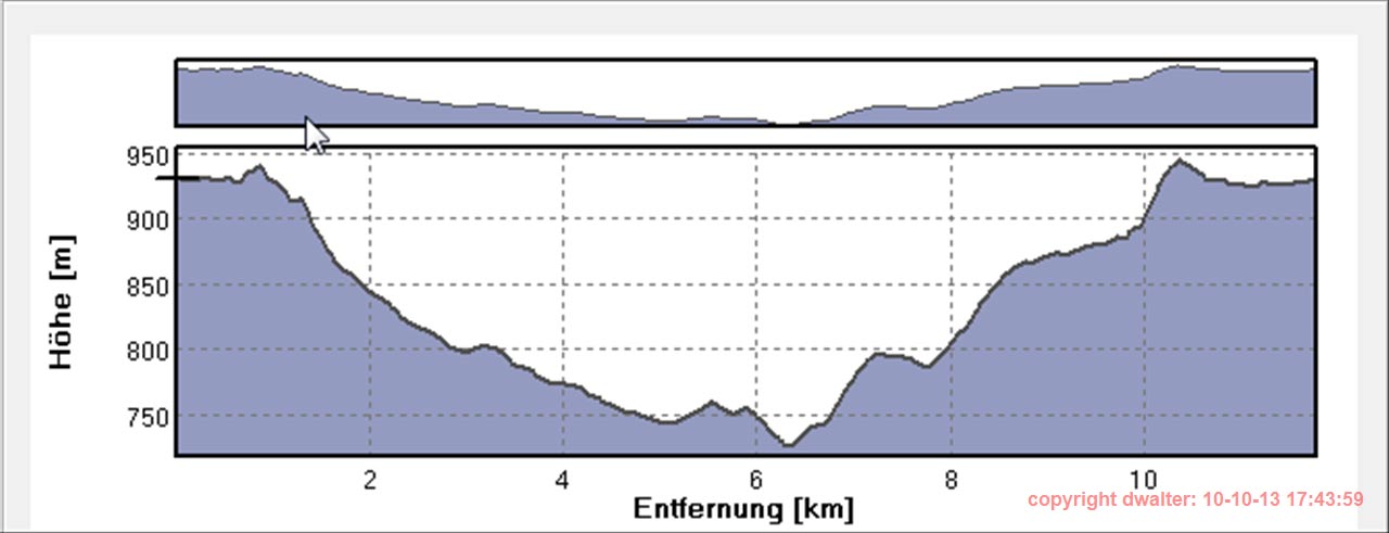 profil der Wanderstrecke